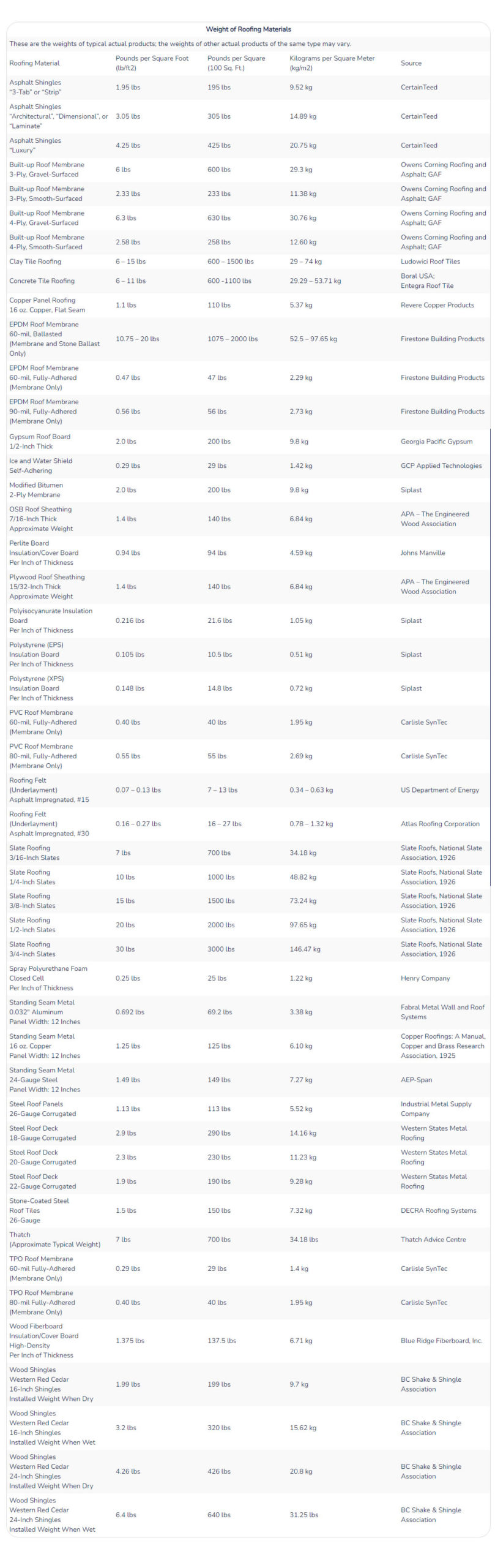 Roof Material Weight